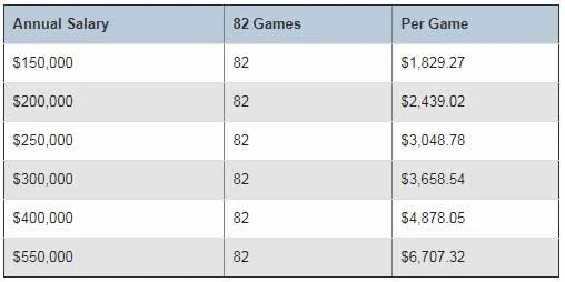 Here is a table that is showing how much referees make per game: