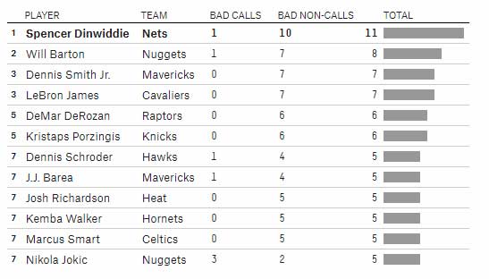 plenty-of-technical-foul-chart similar table regarding the players